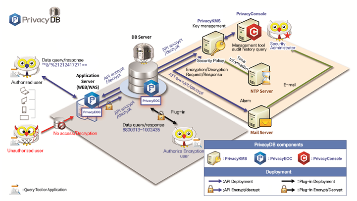 PrivacyDB configuration